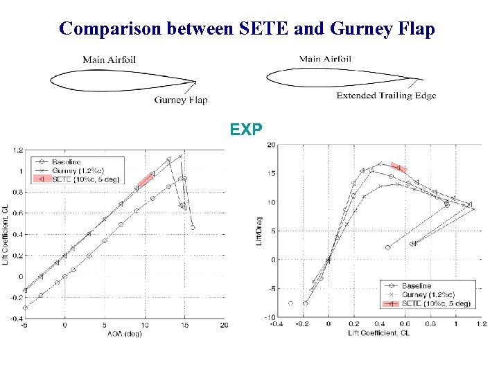 Comparison between SETE and Gurney Flap EXP 
