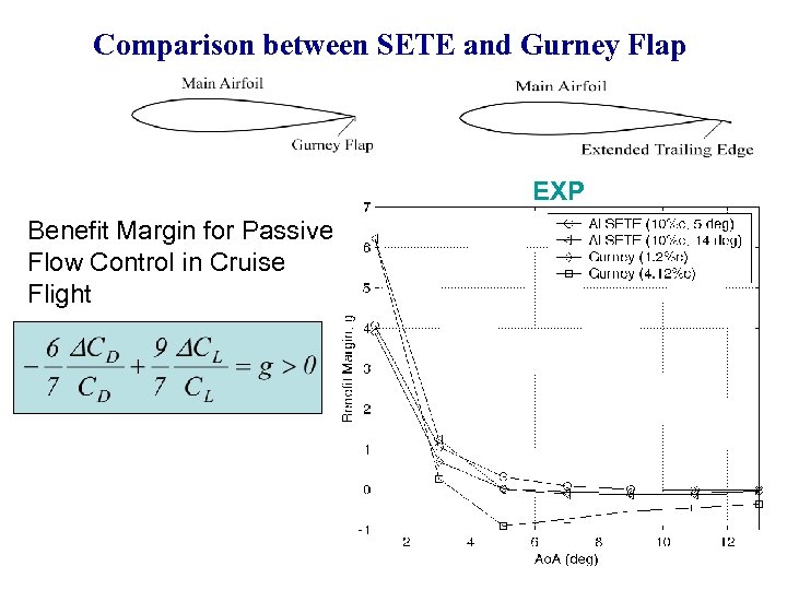 Comparison between SETE and Gurney Flap EXP Benefit Margin for Passive Flow Control in