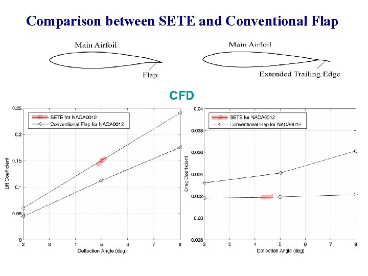 Comparison between SETE and Conventional Flap CFD 