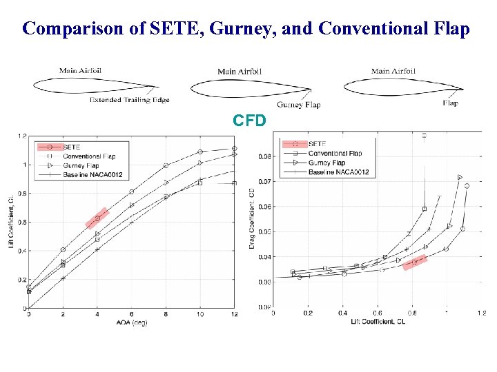 Comparison of SETE, Gurney, and Conventional Flap CFD 