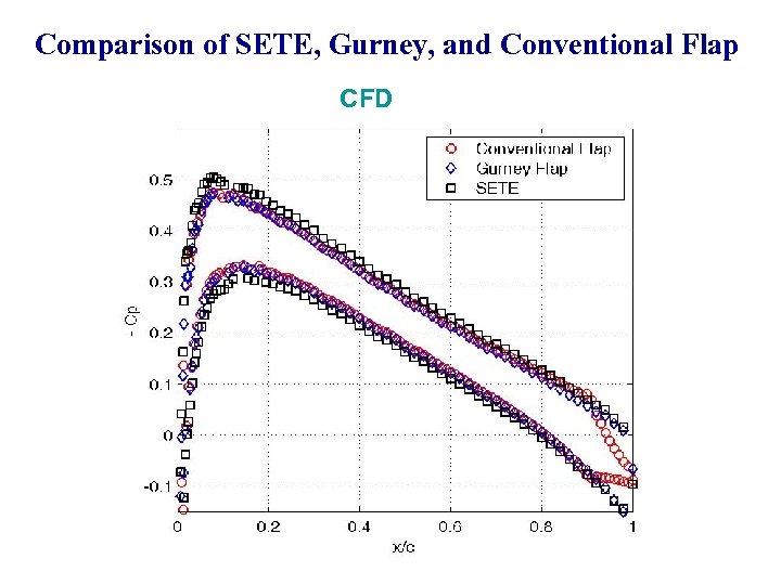 Comparison of SETE, Gurney, and Conventional Flap CFD 