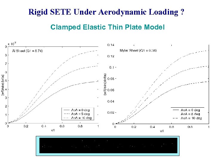 Rigid SETE Under Aerodynamic Loading ? Clamped Elastic Thin Plate Model 