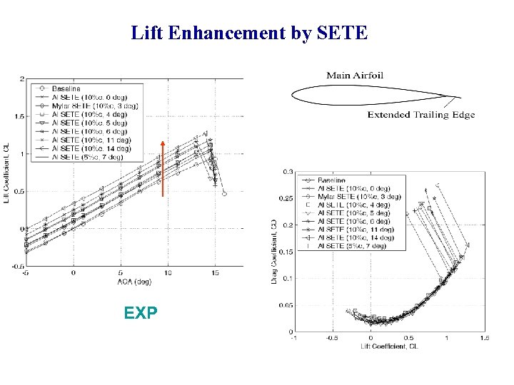 Lift Enhancement by SETE EXP 