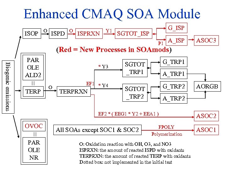 Enhanced CMAQ SOA Module ISOP O ISPD O ISPRXN Y 1 G_ISP SGTOT_ISP P