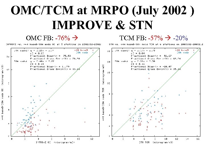 OMC/TCM at MRPO (July 2002 ) IMPROVE & STN OMC FB: -76% +12% TCM