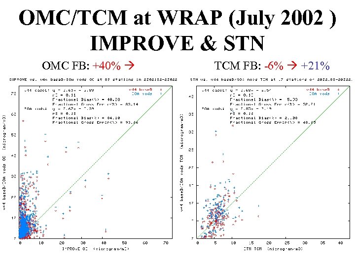 OMC/TCM at WRAP (July 2002 ) IMPROVE & STN OMC FB: +40% +84% TCM