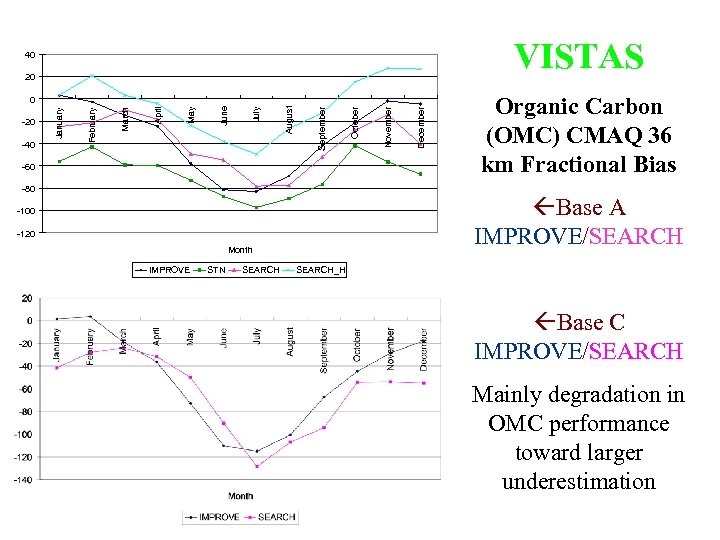 VISTAS 40 20 -60 -80 -120 Month STN SEARCH December November Organic Carbon (OMC)