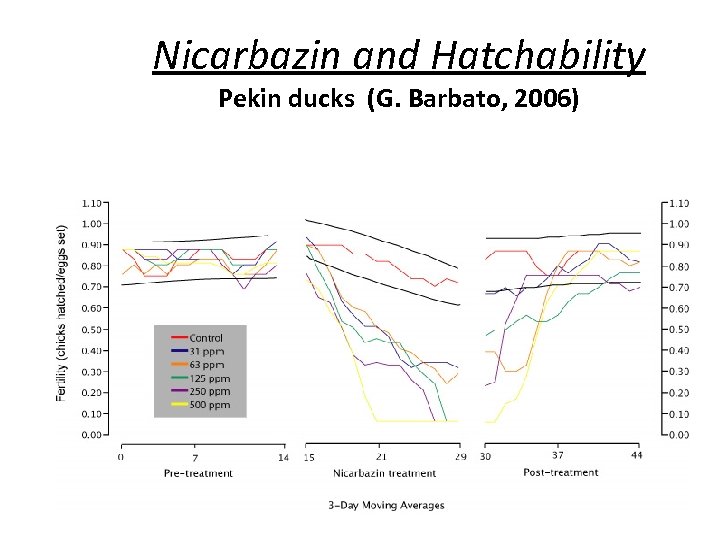 Nicarbazin and Hatchability Pekin ducks (G. Barbato, 2006) 