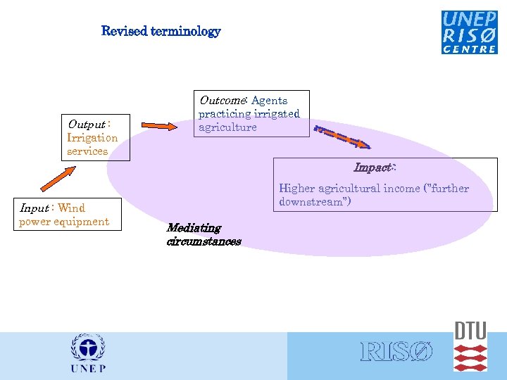 Revised terminology Outcome: Agents Output : Irrigation services practicing irrigated agriculture Impact: : Higher