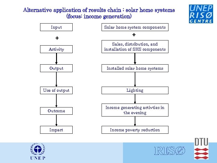 Alternative application of results chain : solar home systems (focus: income generation) Input +