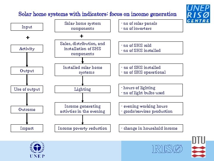 Solar home systems with indicators: focus on income generation Input Solar home system components