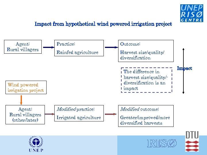 Impact from hypothetical wind powered irrigation project Agent: Rural villagers Practice: Outcome: Rainfed agriculture