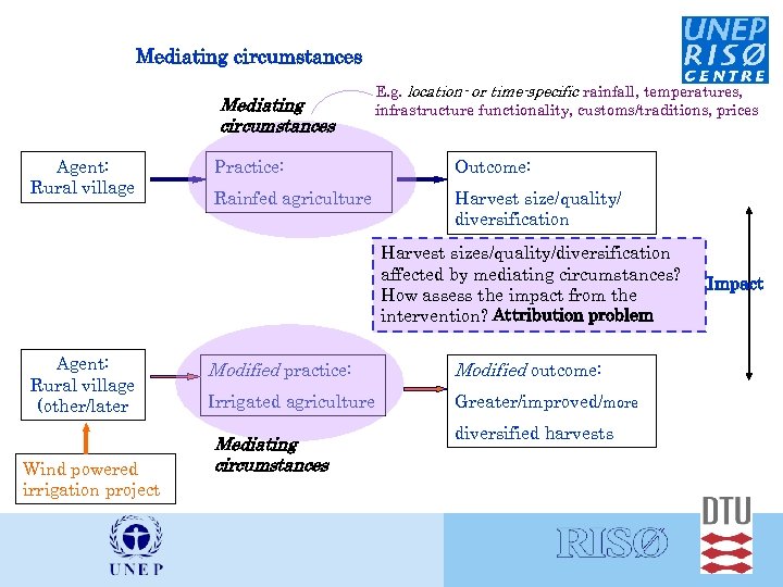 Mediating circumstances Agent: Rural village E. g. location- or time-specific rainfall, temperatures, ínfrastructure functionality,