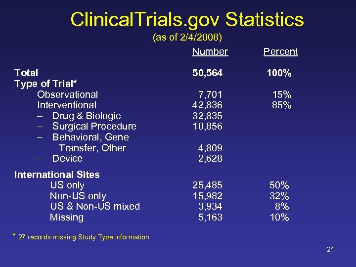 Clinical. Trials. gov Statistics (as of 2/4/2008) Number Total Type of Trial* Observational Interventional