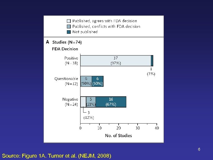 6 Source: Figure 1 A. Turner et al. (NEJM, 2008) 