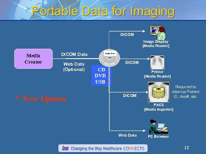 Portable Data for Imaging DICOM Image Display [Media Reader] Media Creator DICOM Data Web