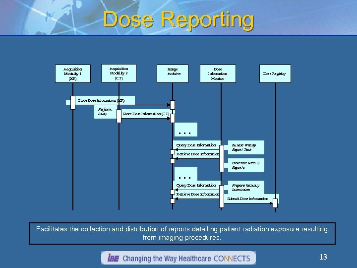 Dose Reporting Acquisition Modality 1 (XR) Acquisition Modality 2 (CT) Image Archive Dose Information