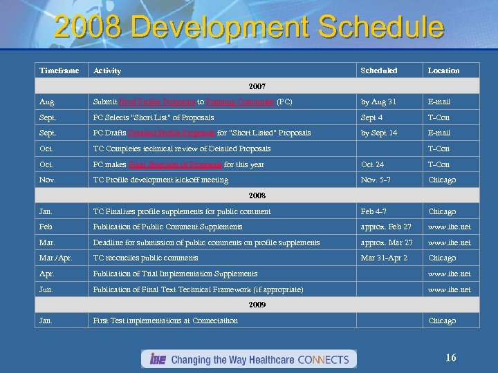 2008 Development Schedule Timeframe Activity Scheduled Location 2007 Aug. Submit Brief Profile Proposals to