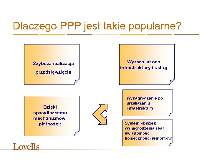 Dlaczego PPP jest takie popularne? Szybsza realizacja przedsięwzięcia Dzięki specyficznemu mechanizmowi płatności: Wyższa jakość