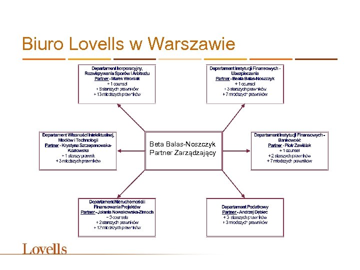 Biuro Lovells w Warszawie Beta Balas-Noszczyk Partner Zarządzający 