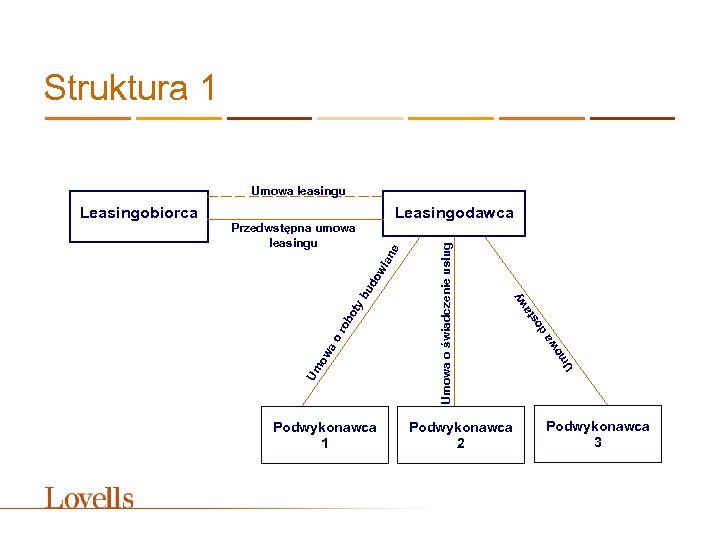 Struktura 1 Umowa leasingu Podwykonawca 1 a st do wy Podwykonawca 2 Um a