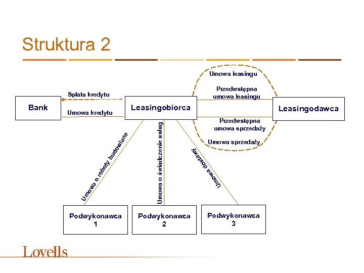 Struktura 2 Umowa leasingu Przedwstępna umowa leasingu Spłata kredytu Leasingodawca Przedwstępna umowa sprzedaży wy