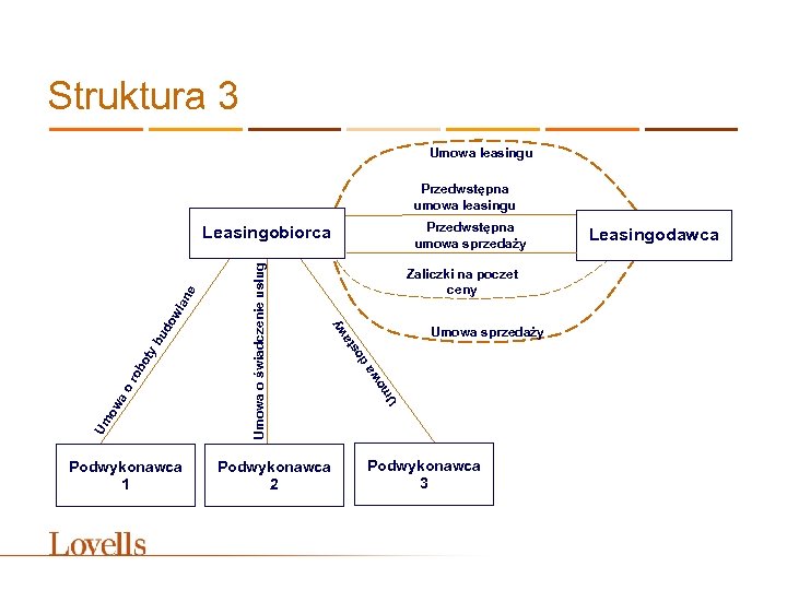 Struktura 3 Umowa leasingu Przedwstępna umowa sprzedaży Podwykonawca 1 wy Zaliczki na poczet ceny