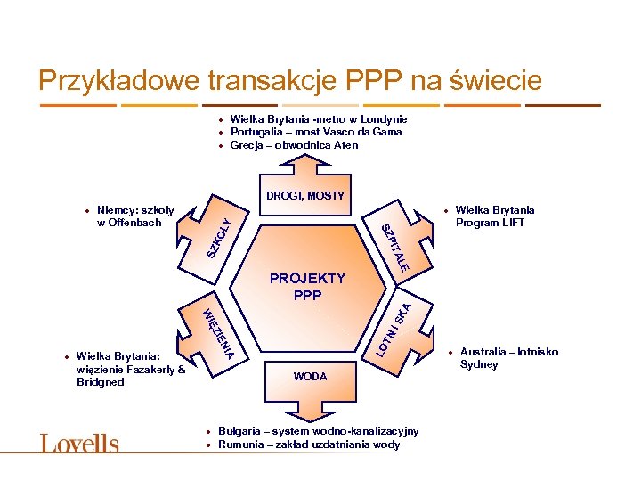 Przykładowe transakcje PPP na świecie · Wielka Brytania -metro w Londynie · Portugalia –