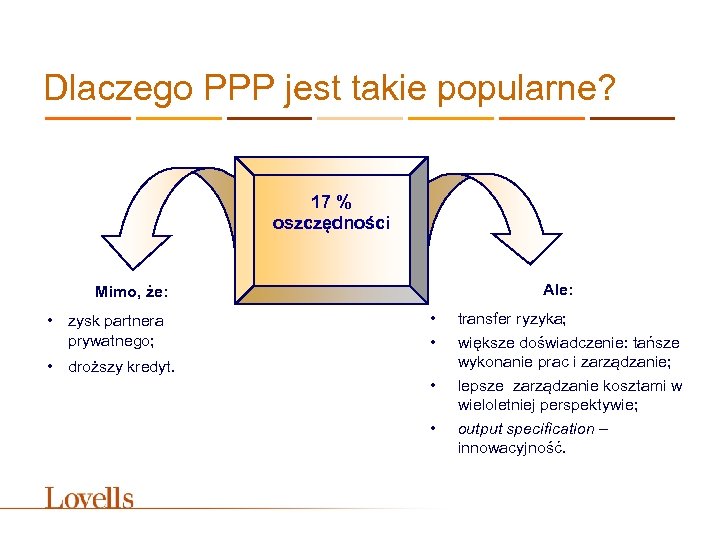 Dlaczego PPP jest takie popularne? 17 % oszczędności Ale: Mimo, że: • zysk partnera