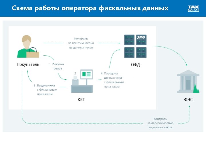 Схема работы оператора фискальных данных 