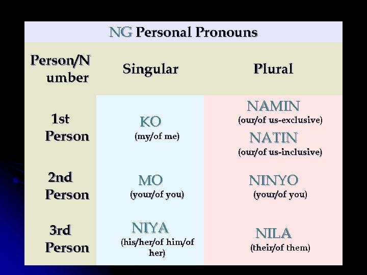 NG Personal Pronouns Person/N umber 1 st Person Singular KO (my/of me) Plural NAMIN