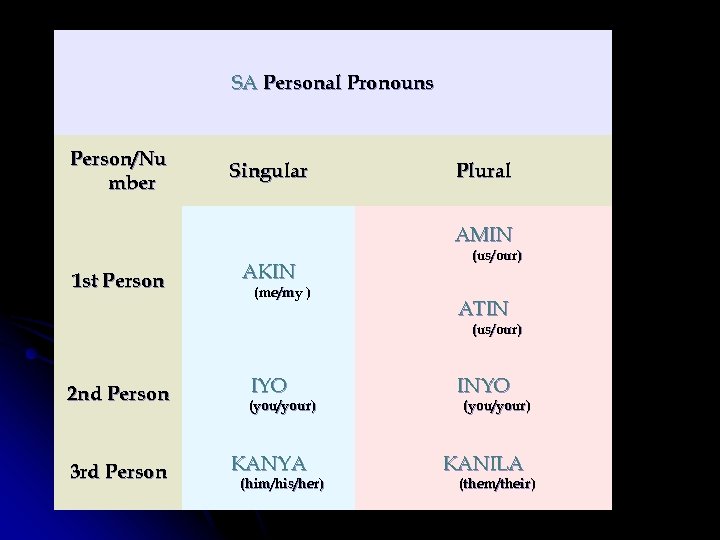 SA Personal Pronouns Person/Nu mber Singular Plural AMIN 1 st Person AKIN (me/my )