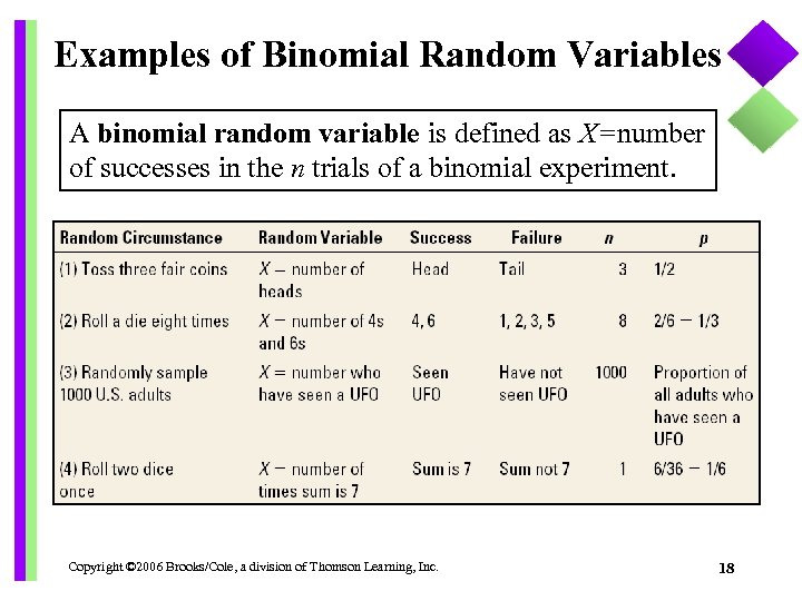 Examples of Binomial Random Variables A binomial random variable is defined as X=number of
