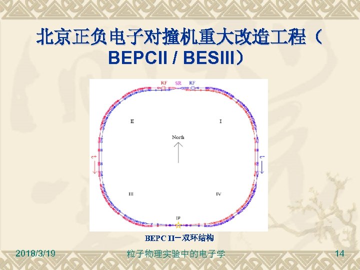 北京正负电子对撞机重大改造 程（ BEPCII / BESIII） BEPC II－双环结构 2018/3/19 粒子物理实验中的电子学 14 