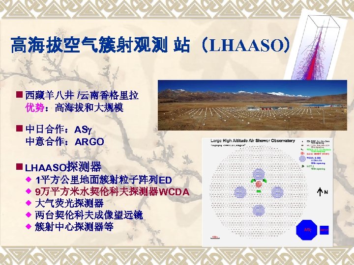 高海拔空气簇射观测 站（LHAASO） 西藏羊八井 /云南香格里拉 优势：高海拔和大规模 中日合作：AS 中意合作：ARGO LHAASO探测器 1平方公里地面簇射粒子阵列ED 9万平方米水契伦科夫探测器WCDA 大气荧光探测器 两台契伦科夫成像望远镜 簇射中心探测器等 