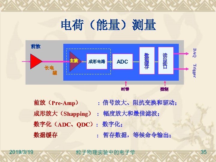 电荷（能量）测量 主放 ADC 时钟 读 出 接 口 Trigger 长电 缆 成形电路 数 据