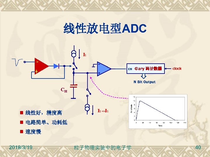 线性放电型ADC I 1 EN Gary 码计数器 clock N Bit Output CH 线性好，精度高 I 2