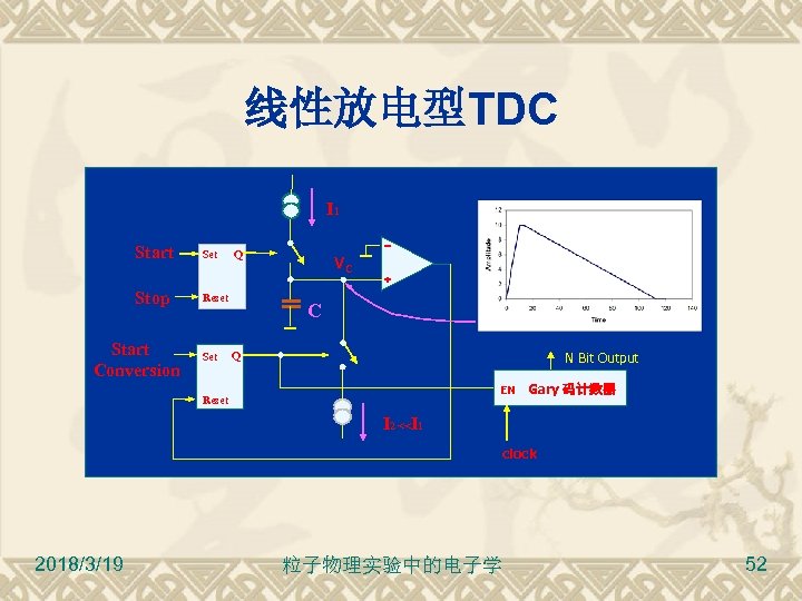 线性放电型TDC I 1 Start Set Stop Reset Start Conversion Set Q VC C N