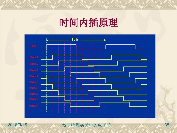 时间内插原理 Tclk CLK Phase 1 Phase 2 Phase 3 Phase 4 Phase 5 Phase