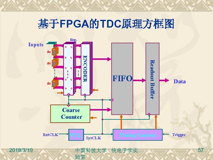 基于FPGA的TDC原理方框图 Reg. Inputs D D QQ DD QQ t t D D QQ DD