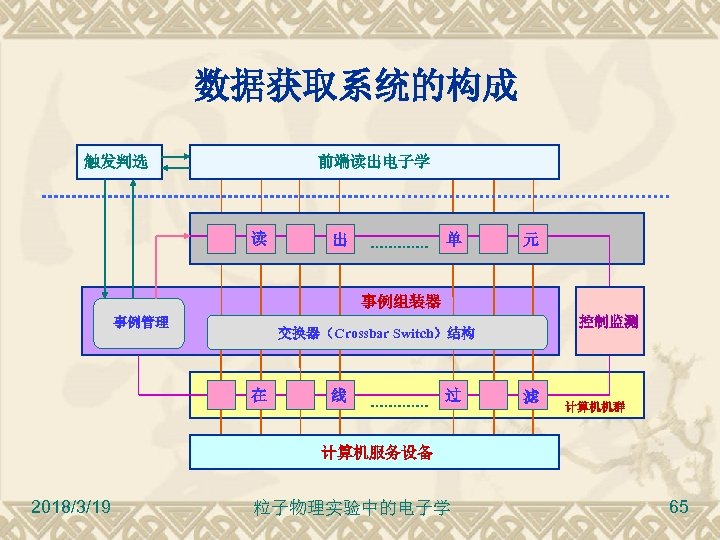 数据获取系统的构成 触发判选 前端读出电子学 读 出 单 元 事例组装器 事例管理 控制监测 交换器（Crossbar Switch）结构 在 线
