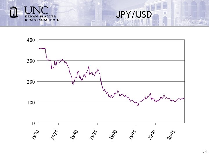 JPY/USD 14 