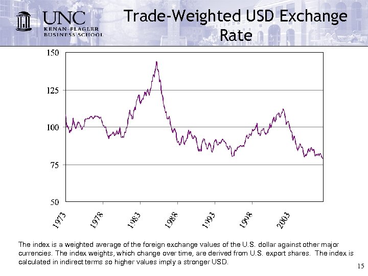 Trade-Weighted USD Exchange Rate The index is a weighted average of the foreign exchange