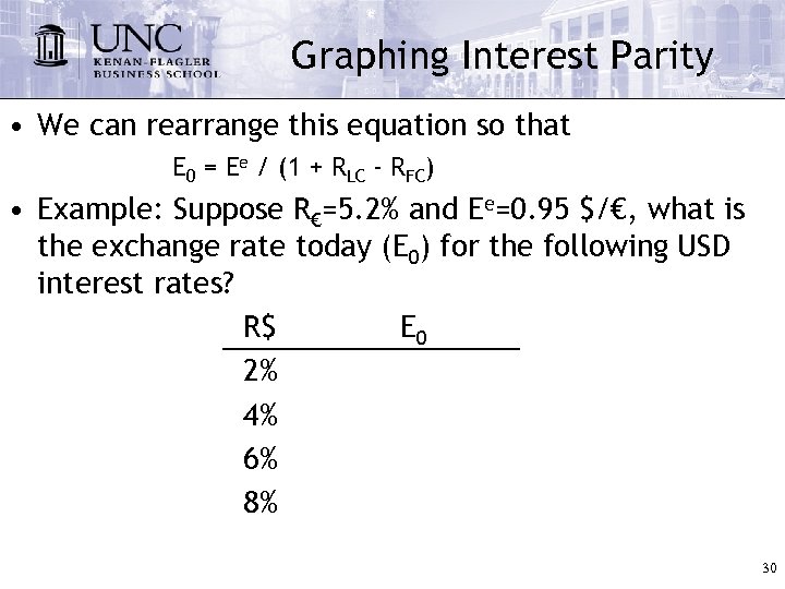 Graphing Interest Parity • We can rearrange this equation so that E 0 =