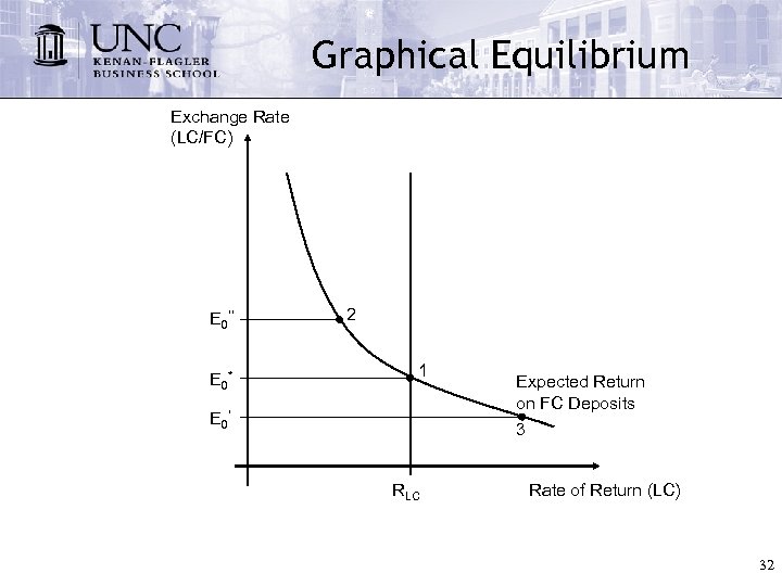 Graphical Equilibrium Exchange Rate (LC/FC) E 0’’ E 0* 2 1 E 0’ Expected
