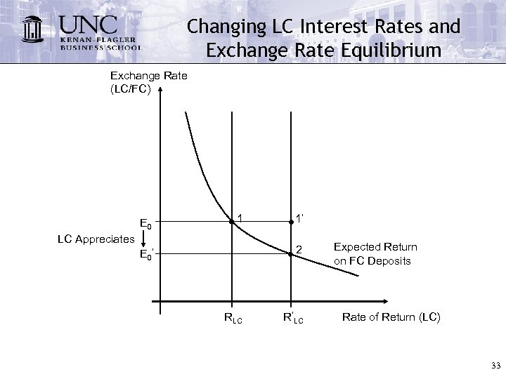 Changing LC Interest Rates and Exchange Rate Equilibrium Exchange Rate (LC/FC) E 0 1