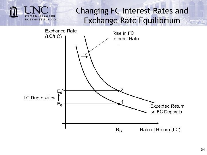 Changing FC Interest Rates and Exchange Rate Equilibrium Exchange Rate (LC/FC) Rise in FC