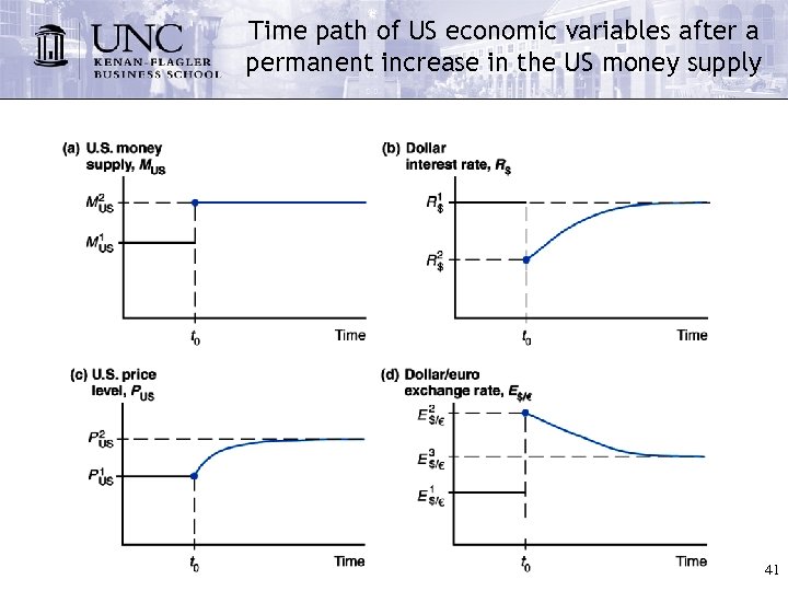 Time path of US economic variables after a permanent increase in the US money