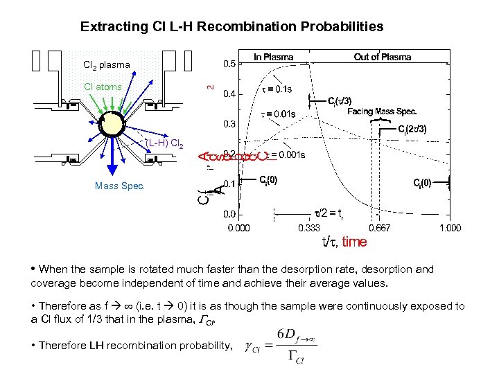 Extracting Cl L-H Recombination Probabilities Cl 2 plasma Cl atoms (L-H) Cl 2 Mass
