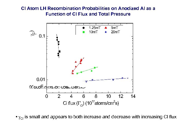 Cl Atom LH Recombination Probabilities on Anodized Al as a Function of Cl Flux